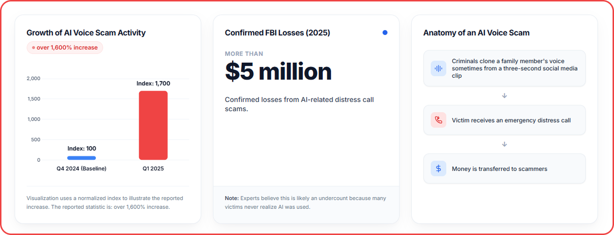 AI voice cloning fraud