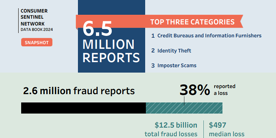 Total FTC and Fraud Reports