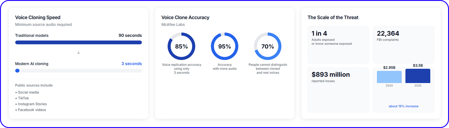 Loss Reaches 20% Across Imposter Scams in a Single Year