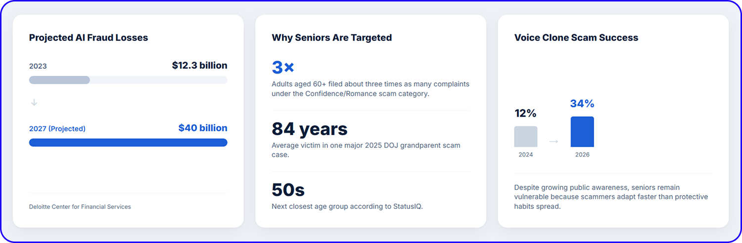 How Fast Voice-Related Scams Have Grown Year Over Year
